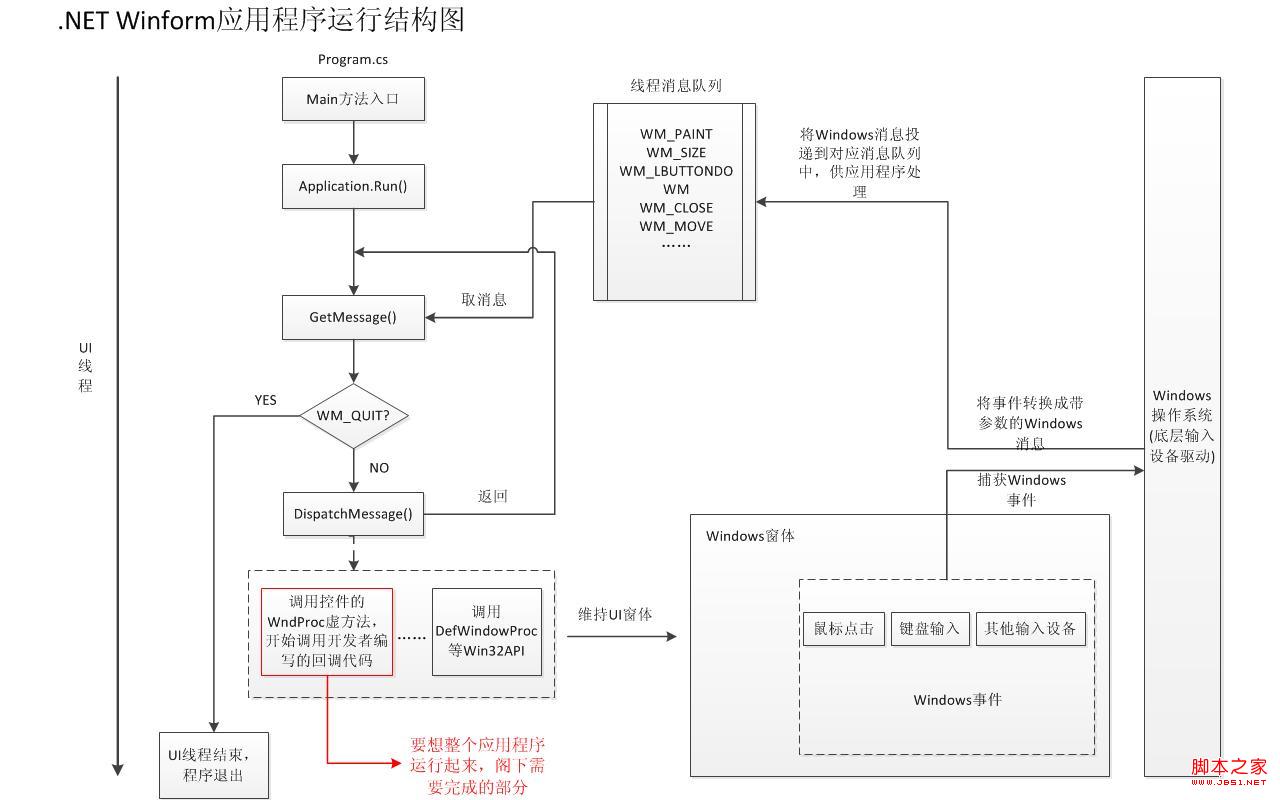 理解程序结构与指令含义