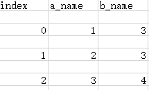 python读写数据读写csv文件(pandas用法)