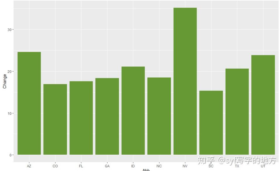 R语言ggplot2改变柱状图的顺序操作/ 张生荣